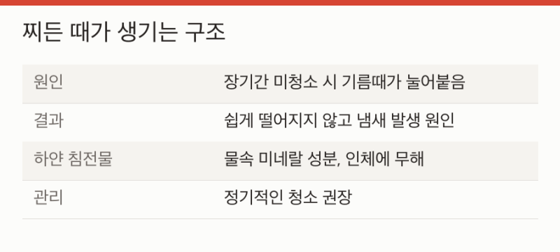 전자레인지 찌든 때, 중성세제로 닦고 식초는 어디에 쓰나