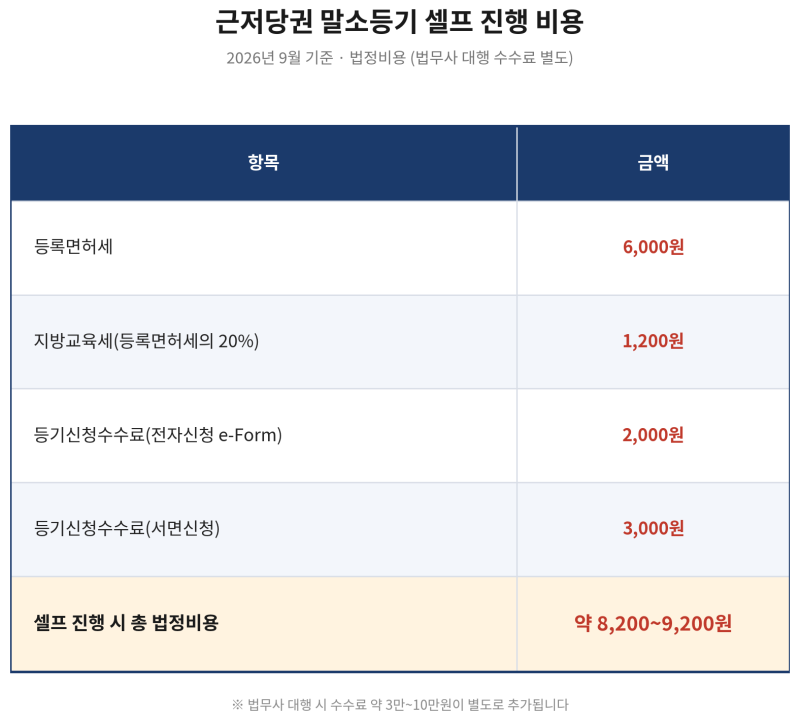대출 다 갚았는데 왜 근저당권이 안 사라질까? 셀프 말소 방법과 비용 총정리