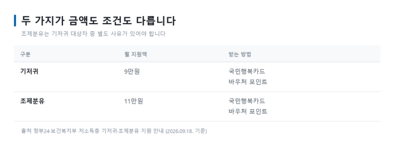 기저귀 바우처 대상과 금액, 조제분유는 따로입니다