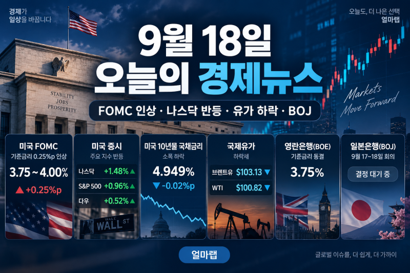 2026년 9월 18일 오늘의 경제뉴스｜미국 금리 0.25%p 인상, 유가 하락·BOJ까지
