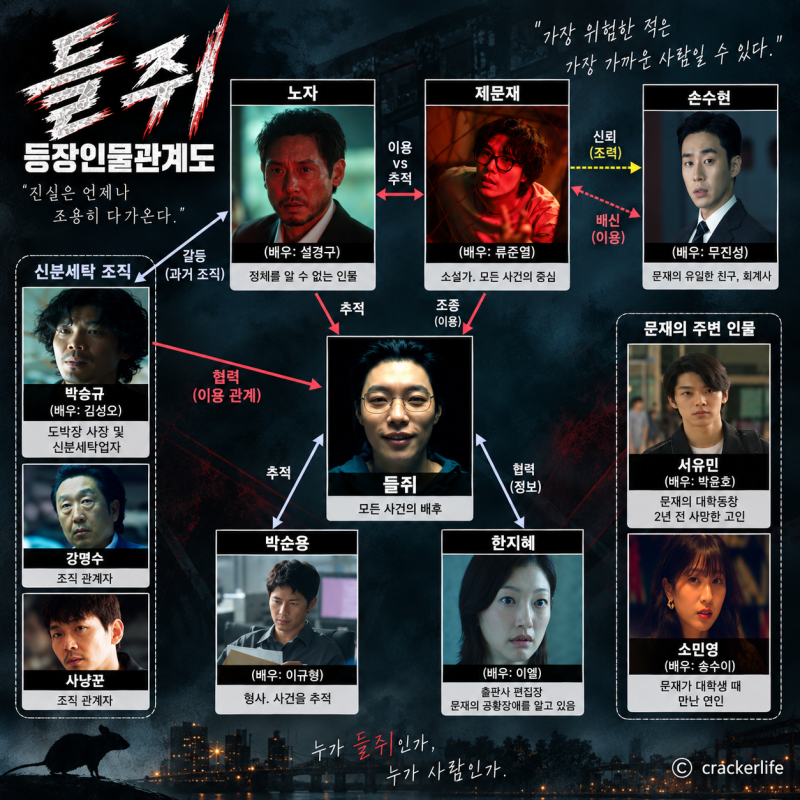 넷플릭스 드라마 《들쥐》 정주행 후기｜줄거리·등장인물·인물관계도·몇부작?·OTT (스포없....