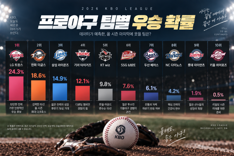 2026 프로야구 팀별 우승 확률｜가을야구 앞두고 가장 유리한 팀은?