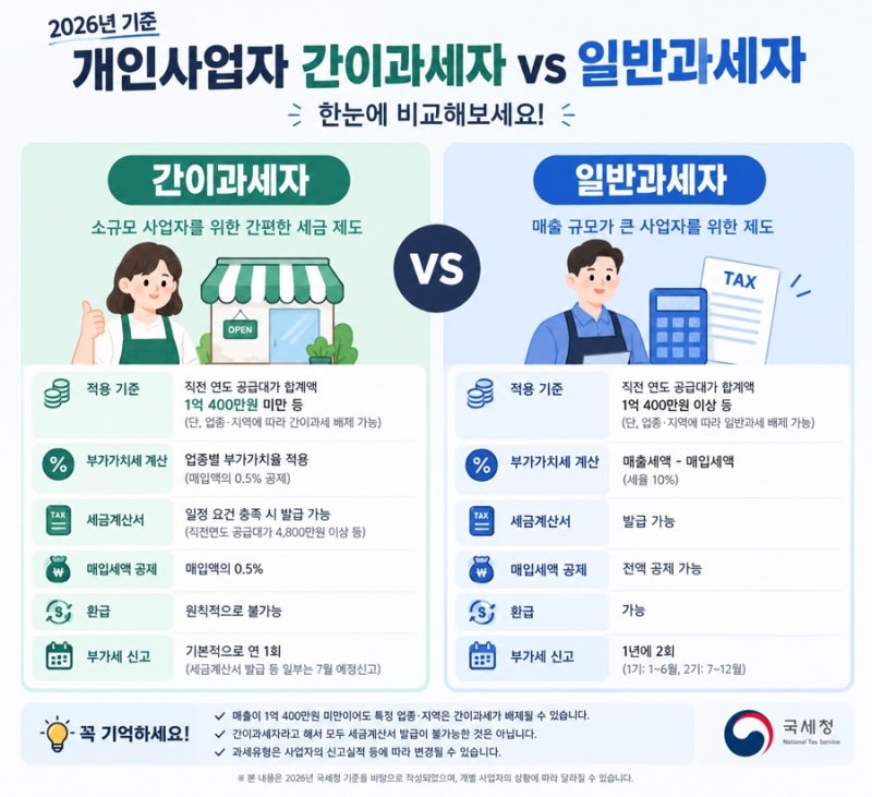2026년 개인사업자 간이과세자 vs 일반과세자 차이 총정리