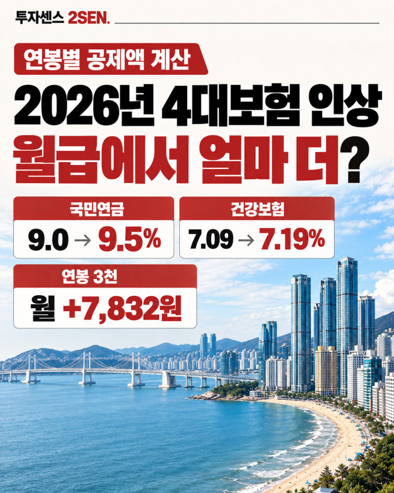2026년 4대보험 요율 인상, 연봉별로 월 얼마나 더 떼는지 계산했습니다