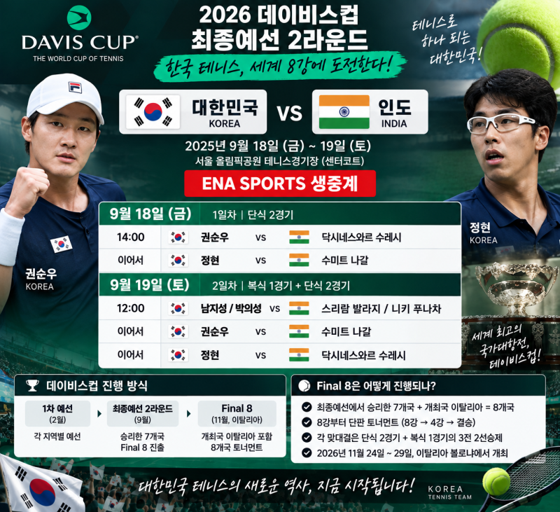 한국 테니스 사상 첫 데이비스컵 세계 8강 도전! 권순우·정현 앞세워 인도와 최종예선