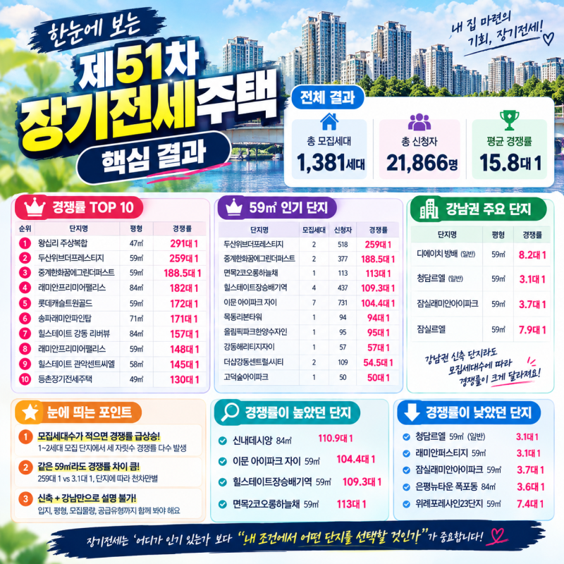 제51차 장기전세주택 최종 경쟁률 총정리｜경쟁률 TOP10·59㎡ 인기단지 분석