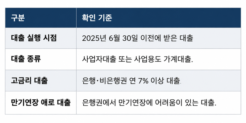2026 소상공인 정책자금 상환연장 후 대환대출 가능할까? 3회차·10일 연체 기준
