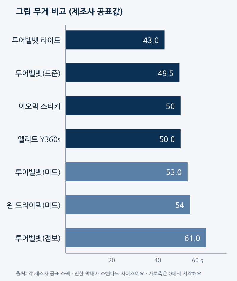 골프 그립 종류, 손에 쥔 느낌으로 고르고 무게를 확인해요