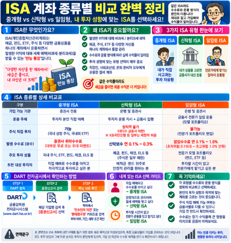 ISA 계좌 종류별 비교: 중개형 vs 신탁형 vs 일임형 차이점과 수수료 완벽 정리
