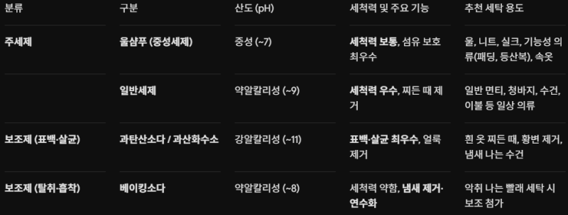효과적인 빨래를 위한, 세탁세제별 사용방법