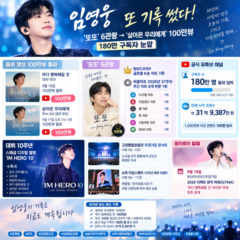 임영웅 데뷔 10주년, 또 하나의 기록…‘또또’ 6관왕·유튜브 180만 눈앞
