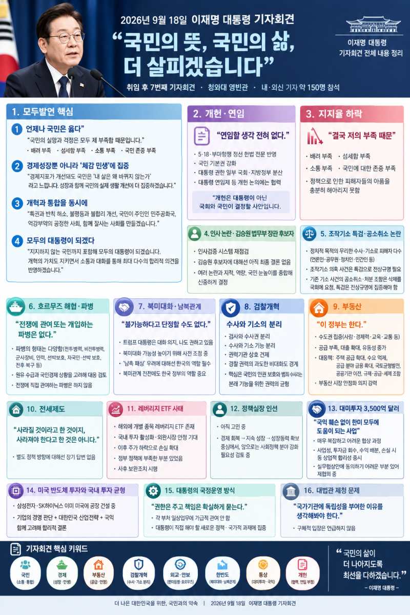 9월 18일 이재명 대통령 기자회견 내용 주요 브리핑