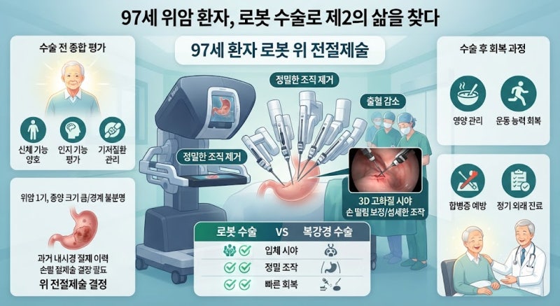 97세 최고령 위암 환자의 성공적인 로봇 위 전절제술, 그리고 고령 수술의 모든 것