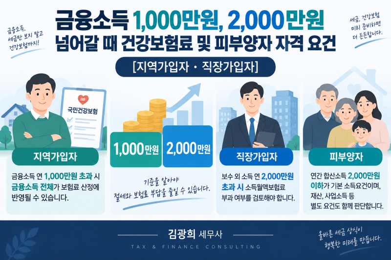 금융소득 1,000만원, 2,000만원 넘어갈 때 건강보험료 및 피부양자 자격 요건[지역, 직장가입자]