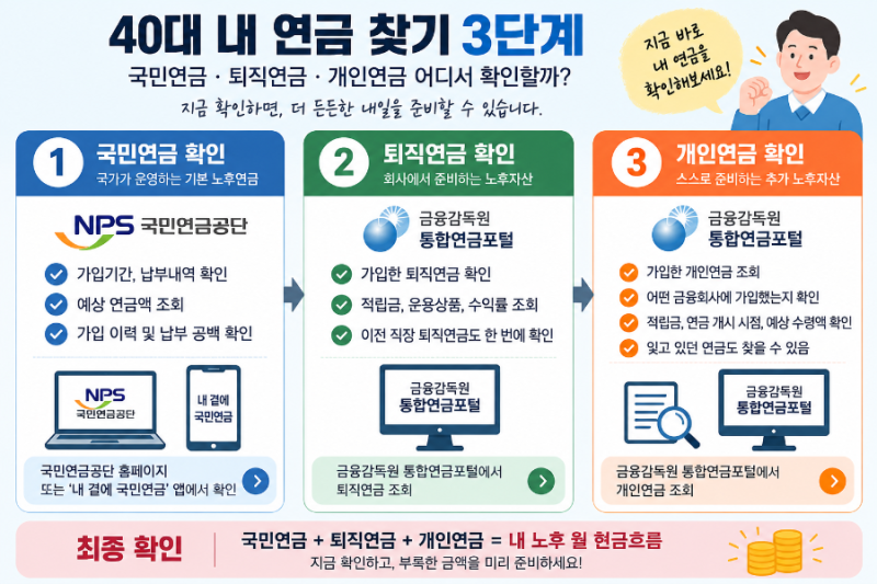 40대라면 꼭 확인하세요! 내 연금 얼마 받을까? 국민연금·퇴직연금·개인연금 한 번에 조회하....