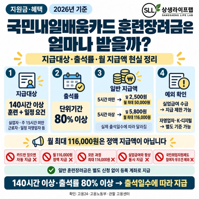 국민내일배움카드 훈련장려금은 얼마나 받을까? (지급대상·출석률·월 지급액 현실 정리)