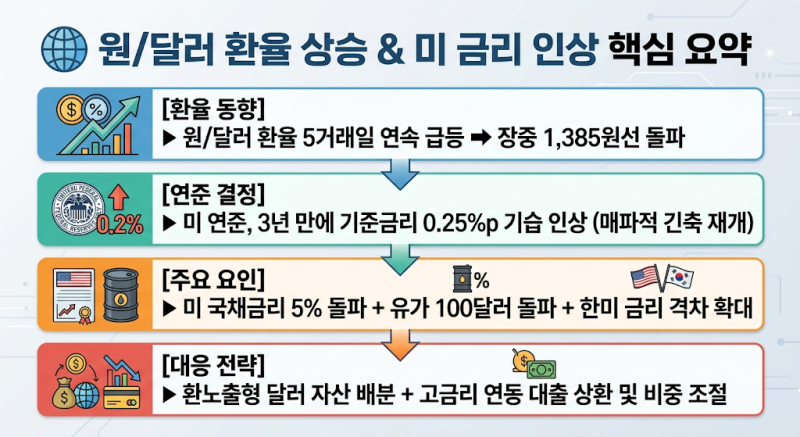 [금융/거시경제] [속보] 원/달러 환율 5일 연속 급등! 미 연준 3년 만의 금리 인상 파장과 대처 ....