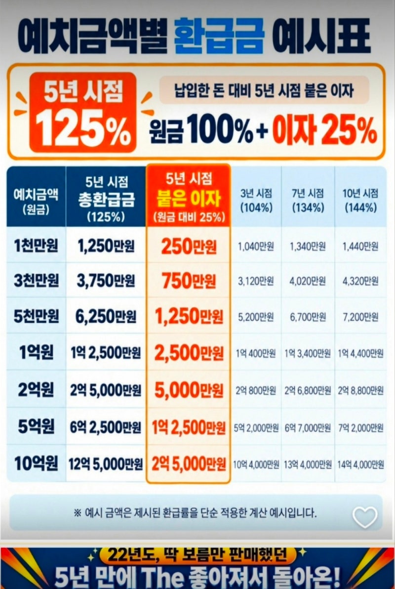 9월 21일 한화생명 특판신상품 출시확정금리5년 이자율 25% 10년 44.4%!....