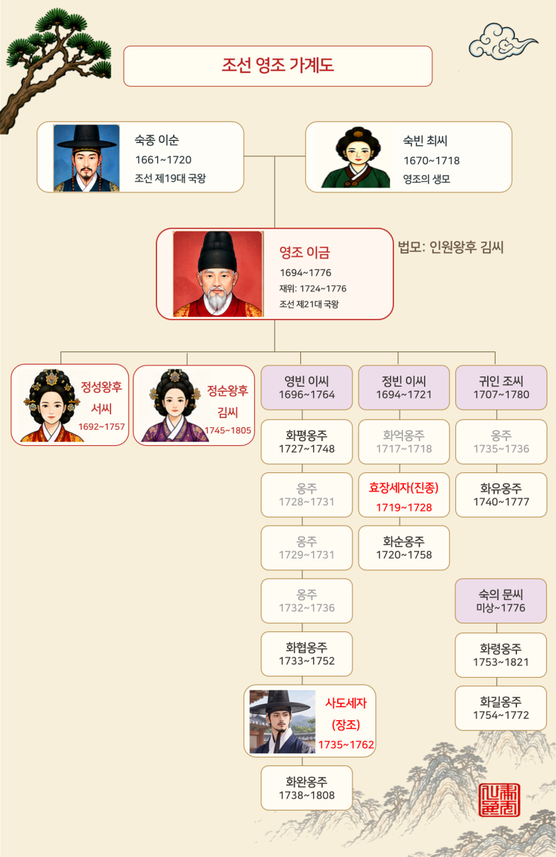 조선 영조(이금) 가계도 - 탕평책, 균역법, 정빈이씨(효장세자), 영빈이씨(사도세자), 정순왕....