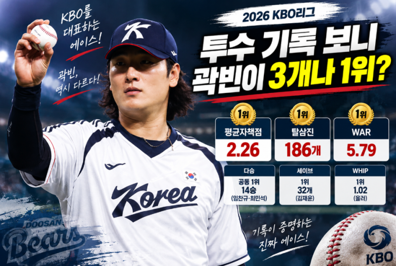 프로야구 투수 기록 1위는 누구? 곽빈 ERA·탈삼진·WAR까지 장악했다