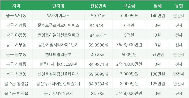 울산 5개 구·군 전월세 비교 + 이사 직후 해야 할 것, HD현대중공업 파업까지 챙겨야 할 이유 (....