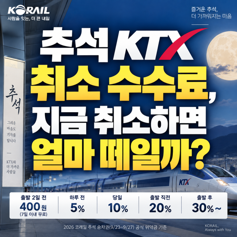 추석 KTX 예매 취소하면 얼마 떼나요? 출발 2일 전·하루 전·당일 환불 수수료 정리