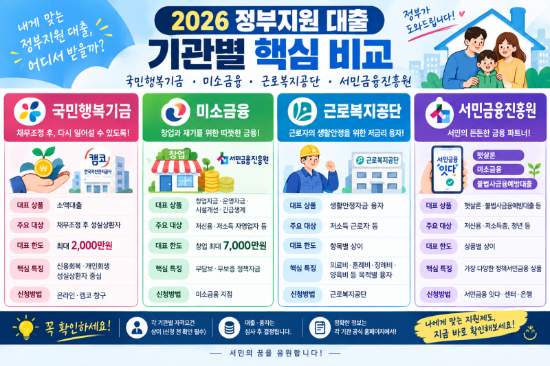국민행복기금·미소금융·근로복지공단·서민금융진흥원｜ 2026년 정부지원 대출 총정리