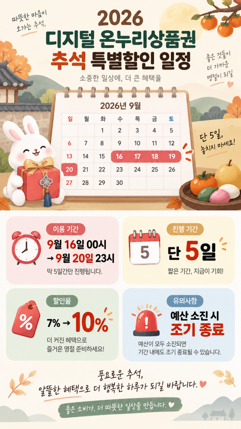 2026 온누리상품권 구매｜9월20일까지 10% 할인·최대 120만원 구매방법