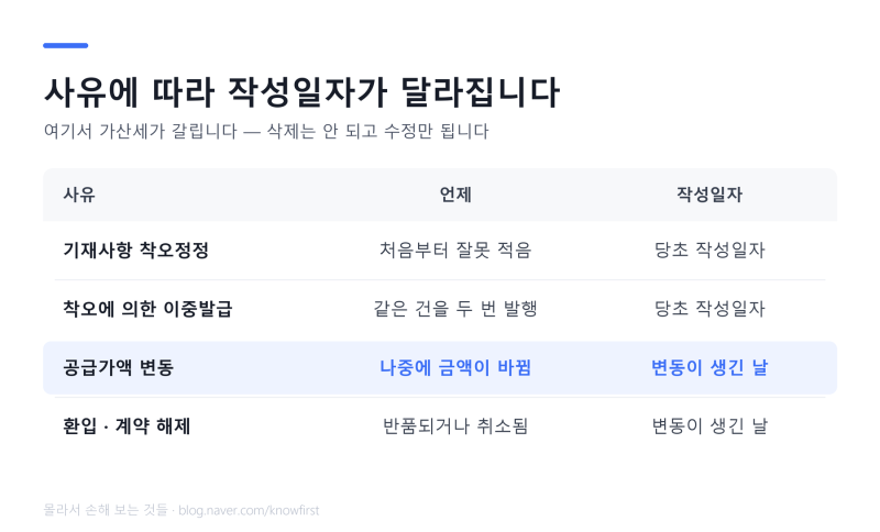 전자세금계산서 잘못 발행했을 때 — 취소가 아니라 수정입니다 (2026)