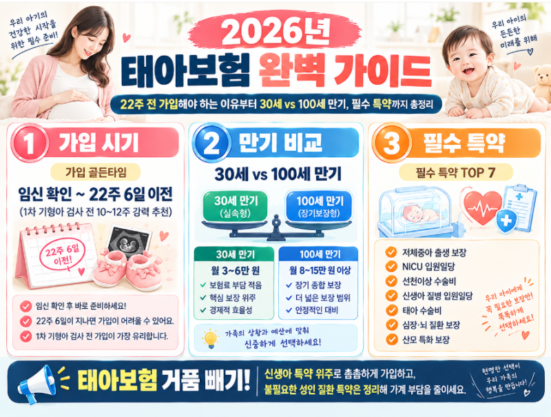 2026 태아보험 완벽 가이드｜22주 전 가입해야 하는 이유부터 30세 vs 100세 만기, 필수 특약까지....