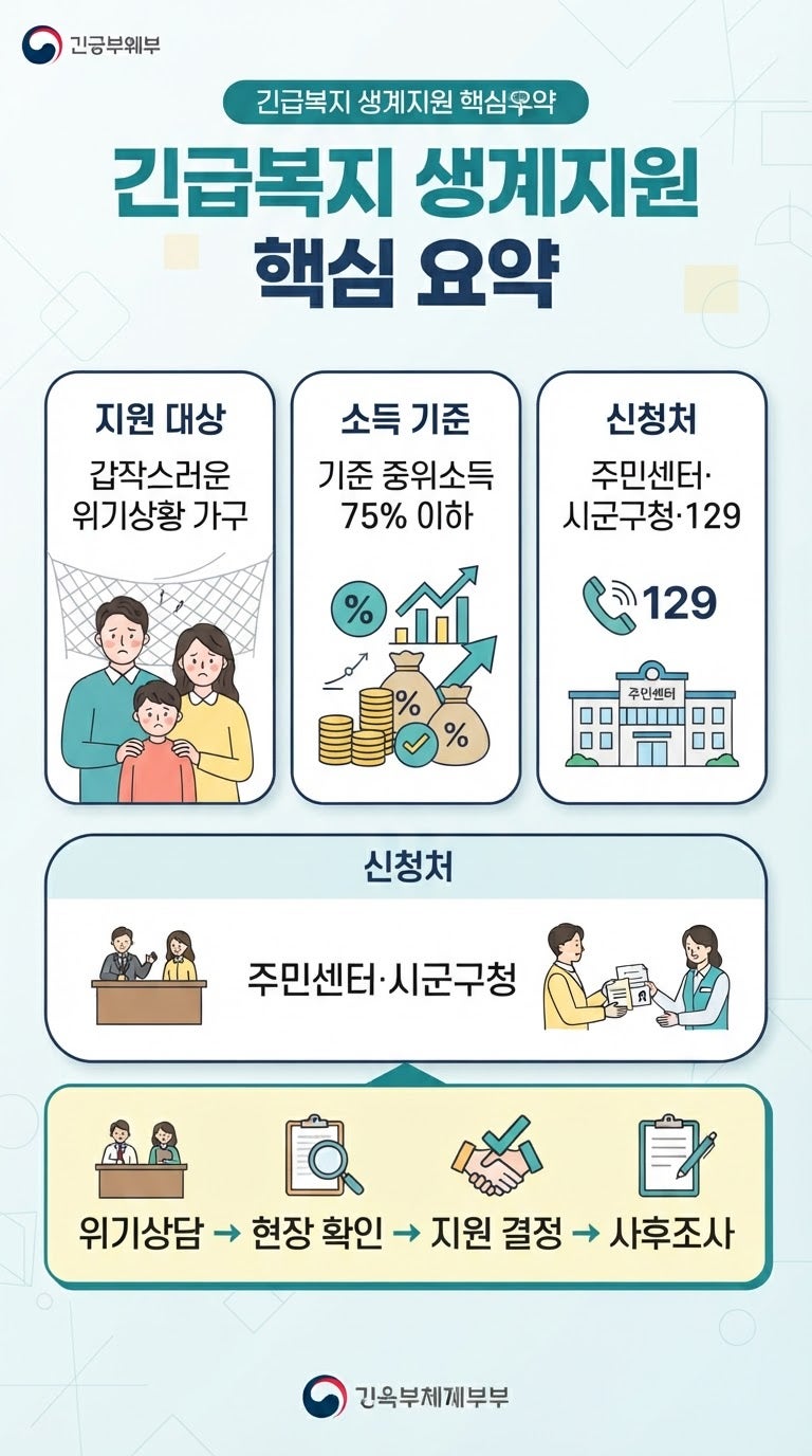 긴급복지 생계지원금 총정리! 2026년 위기상황 자격 조건 및 신청 방법
