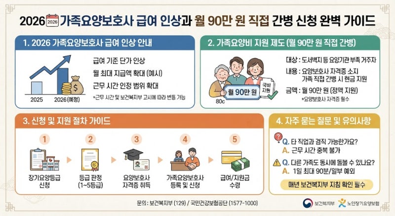 2026 가족요양보호사 급여 인상과 월 90만 원 직접 간병 신청 완벽 가이드