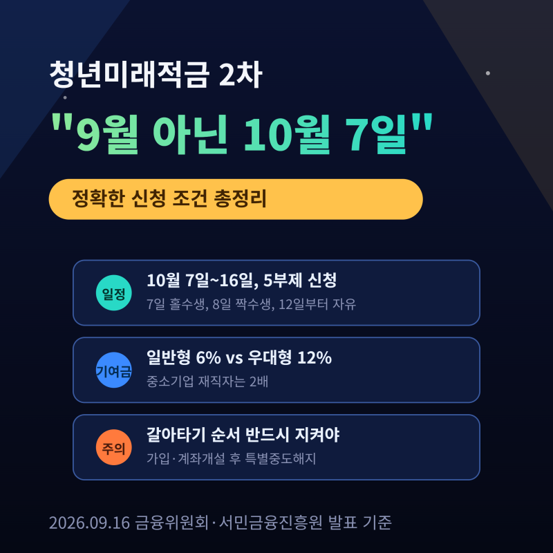 청년미래적금 2차, "9월 아니라 10월 7일"부터