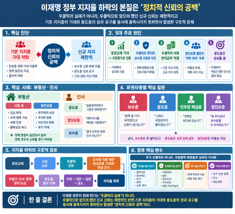 이재명 정부 지지율 하락의 구조적 원인