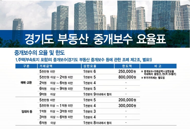 부동산 중개 수수료 계산하는 방법