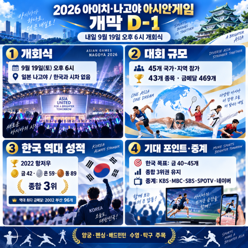 2026 아이치 나고야 아시안게임 개막 D-1｜개회식 시간·참가국 45개국·한국 역대 성적·금메달....