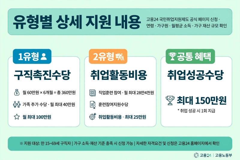 국민취업지원제도 구직 활동 중 매월 60만원 구직촉진수당 받는 1유형 2유형 비교 2026 인상