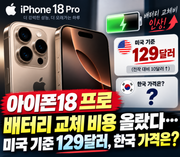 아이폰18 프로 배터리 교체비 129달러로 인상, 한국 가격은 얼마일까?