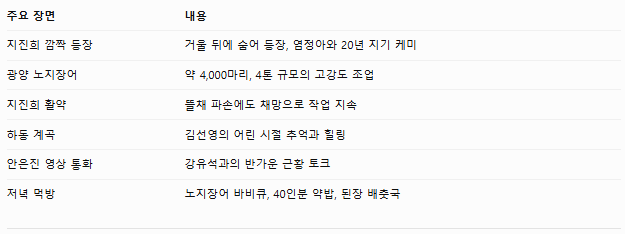 언니네 산지직송3 8회 지진희 활약 총정리, 광양 노지장어 4톤에 모두가 깜짝