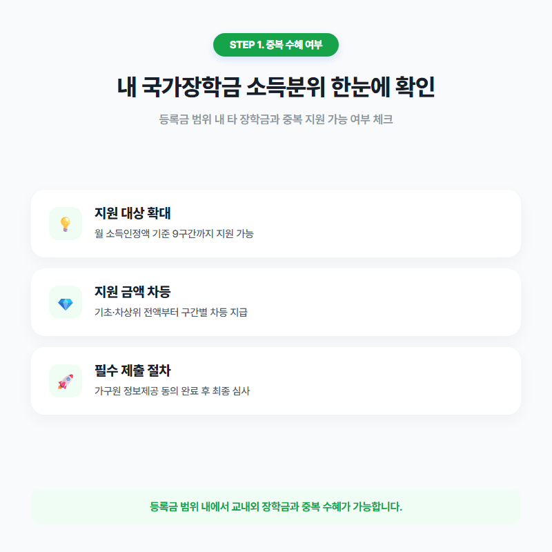 2026년 국가장학금 소득분위 기준과 구간별 지원금액 정리