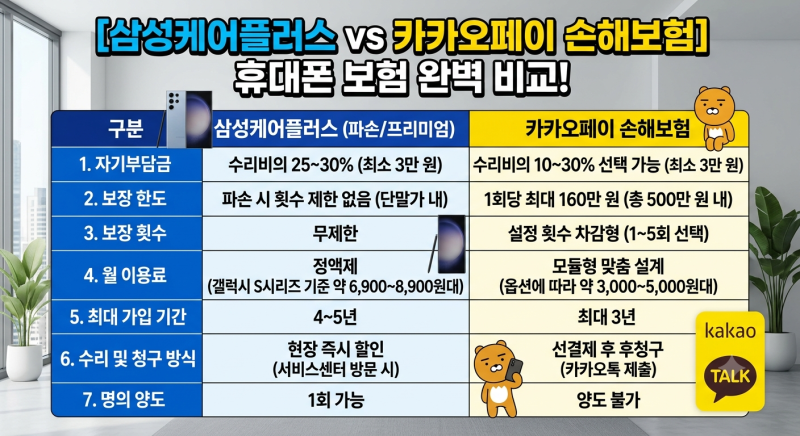 [삼성케어플러스 vs 카카오페이 손해보험] 휴대폰 보험 완벽 비교! 나에게 맞는 것은?