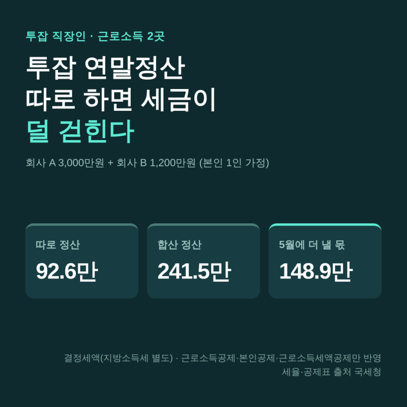 투잡 연말정산 합산, 안 하면 가산세 20%