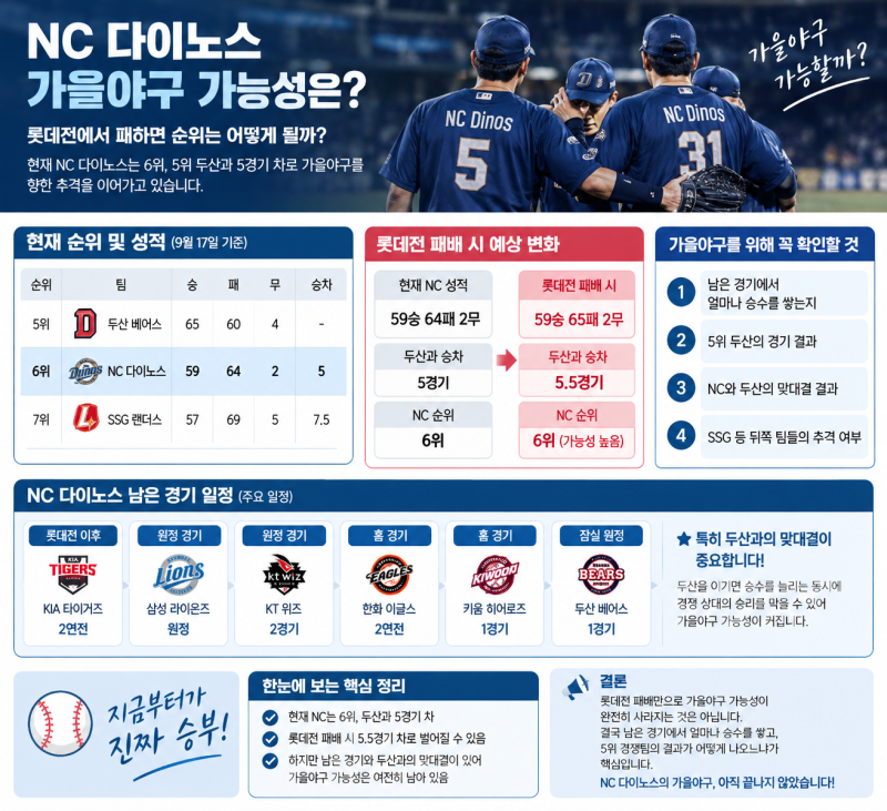 NC 다이노스 가을야구 가능성, 롯데전 패배하면 어떻게 될까?