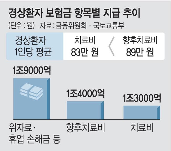 2026년 교통사고 경상환자 합의금