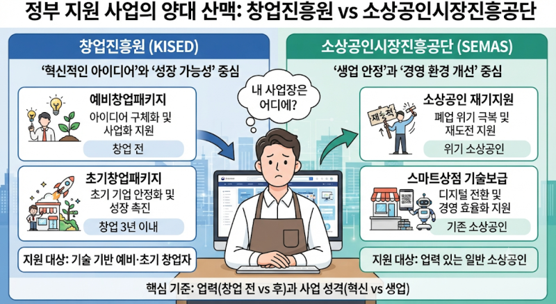 창업진흥원 및 소상공인시장진흥공단 지원 사업의 종류와 내게 맞는 사업 찾기
