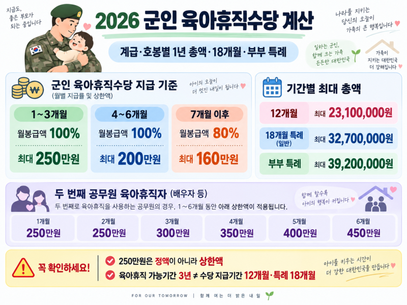 2026 군인 육아휴직 급여 계산｜계급·호봉별 실수령액과 1년 총액