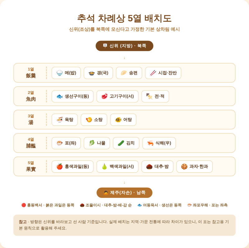 추석 차례상 차리는 법 & 차례 예절, 한 번에 정리해봤어요