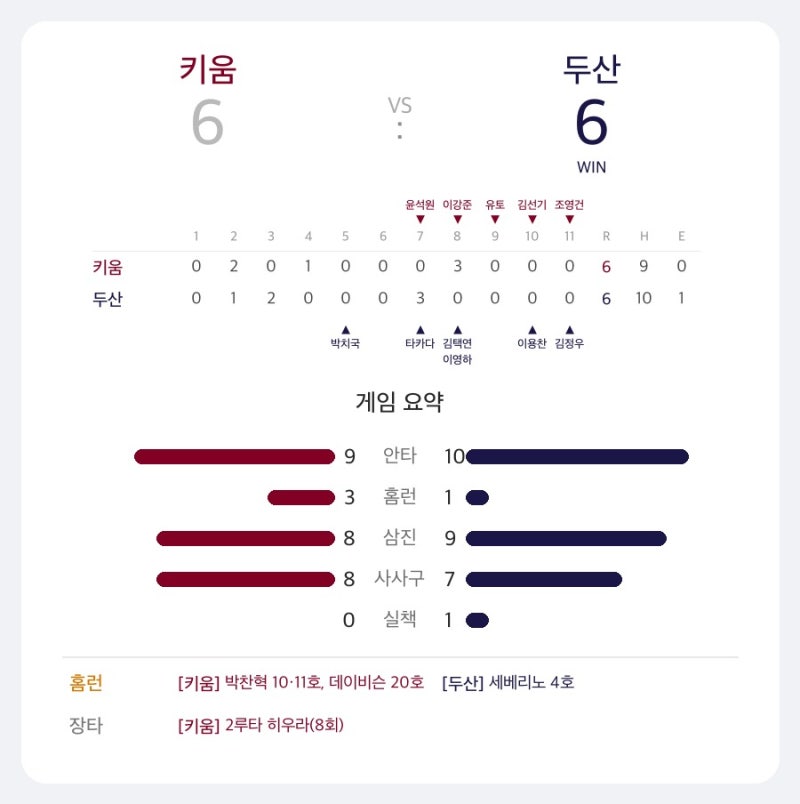 프로야구 9월 18일 결과 | 박찬혁 2홈런5타점, 키움·두산 11회 무승부⚾