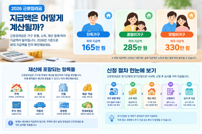 2026 근로장려금 지급액은 어떻게 계산할까｜가구별 계산 방법 정리