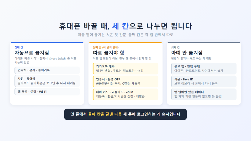 휴대폰 데이터 옮기기 방법｜폰 바꿀때 카톡·인증서·교통카드는 따로